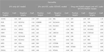 Drug target, class level, and PathFX pathway information share utility for machine learning prediction of common drug-induced side effects